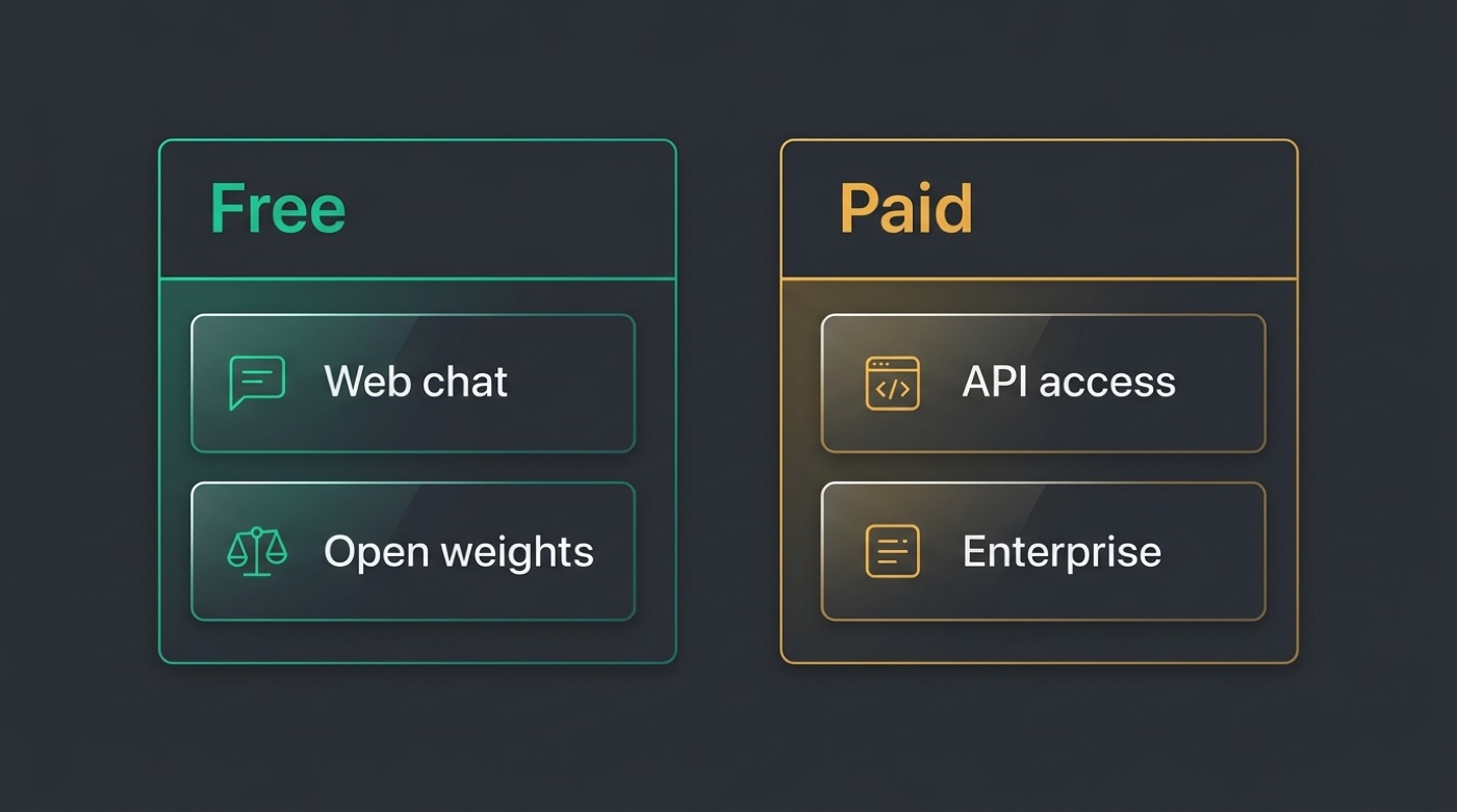 Comparison of free Kimi access (web chat, open weights) versus paid (API, enterprise)