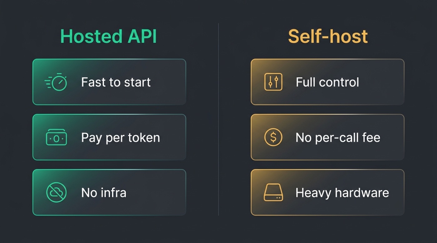 Hosted API versus self-host comparison for Kimi