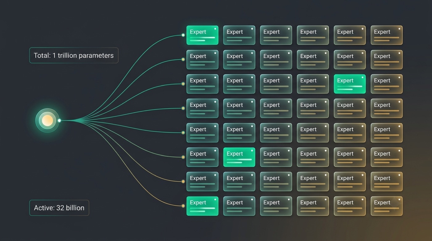 Mixture-of-experts diagram routing input to a few active experts out of many