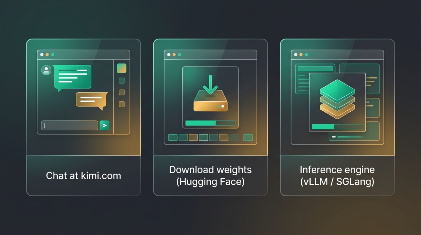Three ways to access Kimi K2: chat at kimi.com, download weights from Hugging Face, or run via an inference engine like vLLM or SGLang