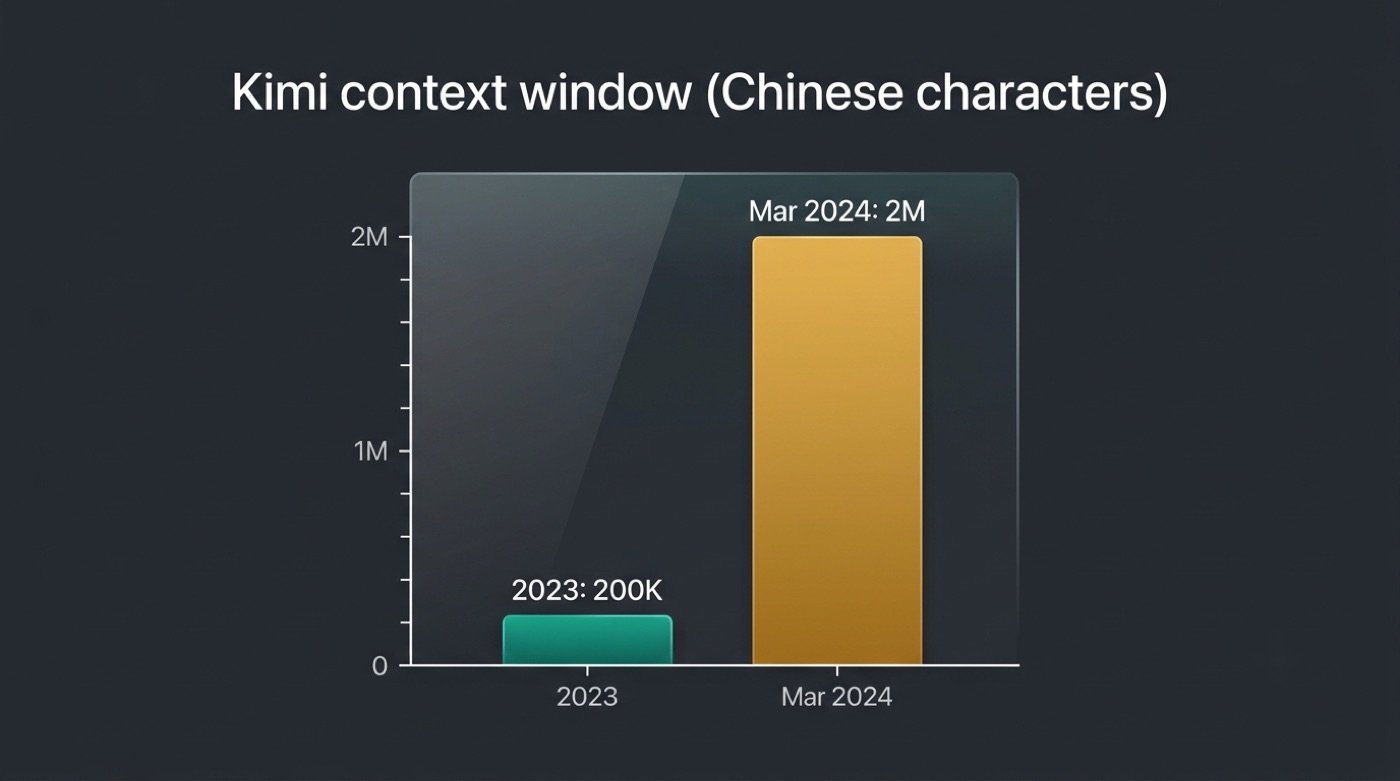 Bar chart showing Kimi's context growing from 200,000 Chinese characters in 2023 to 2 million in March 2024