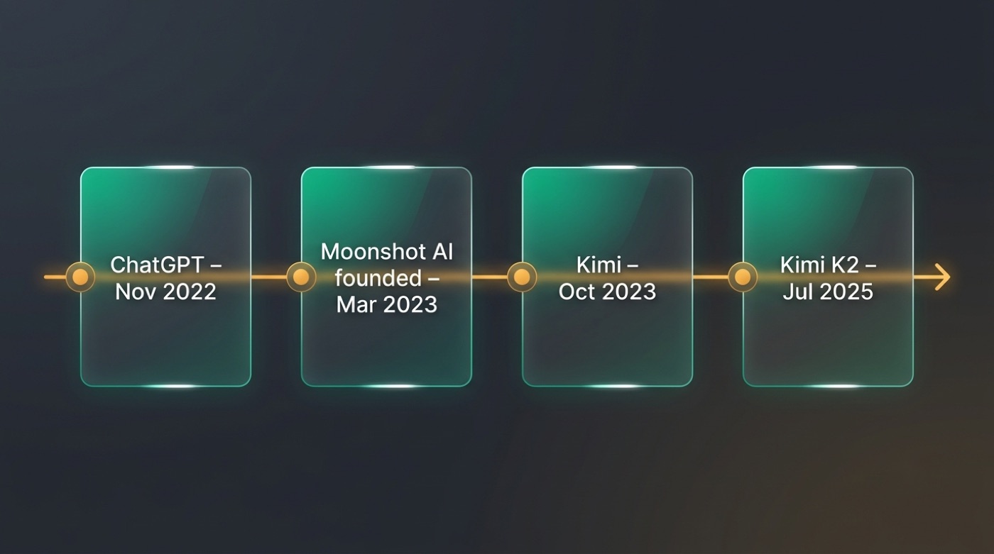 Timeline: ChatGPT Nov 2022, Moonshot AI founded Mar 2023, Kimi Oct 2023, Kimi K2 Jul 2025