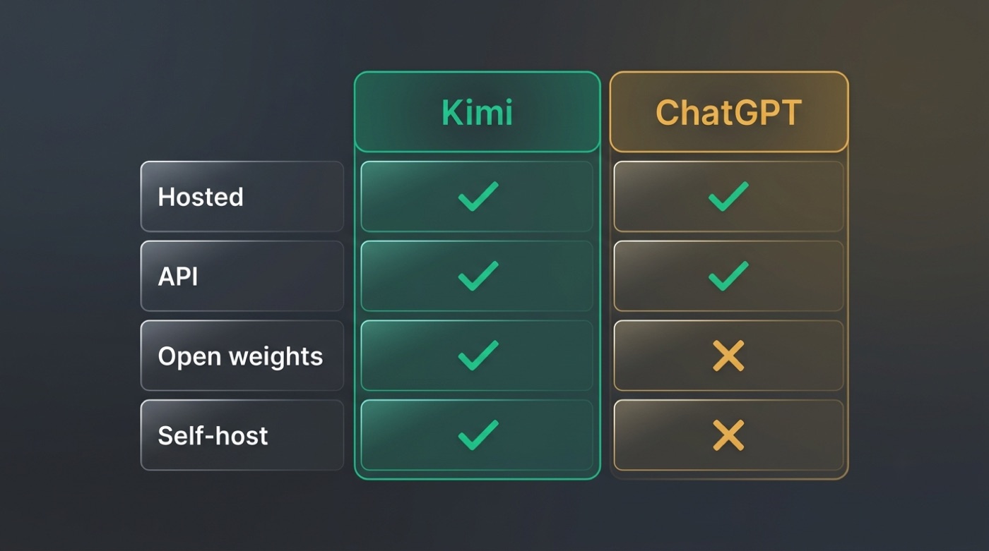 Access matrix: Kimi offers hosted, API, open weights and self-host; ChatGPT offers hosted and API only