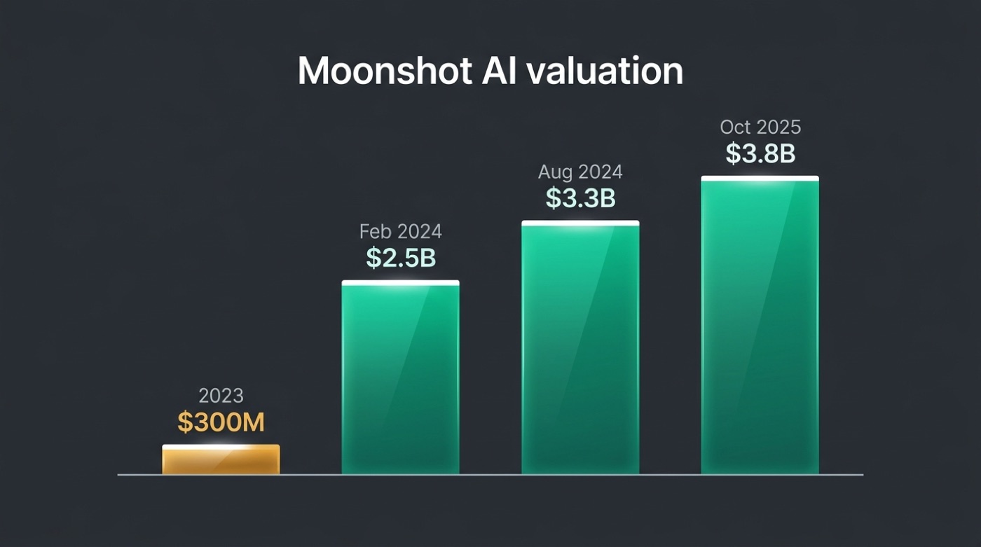 Bar chart of Moonshot AI's valuation rising from $300M in 2023 to $3.8B in 2025
