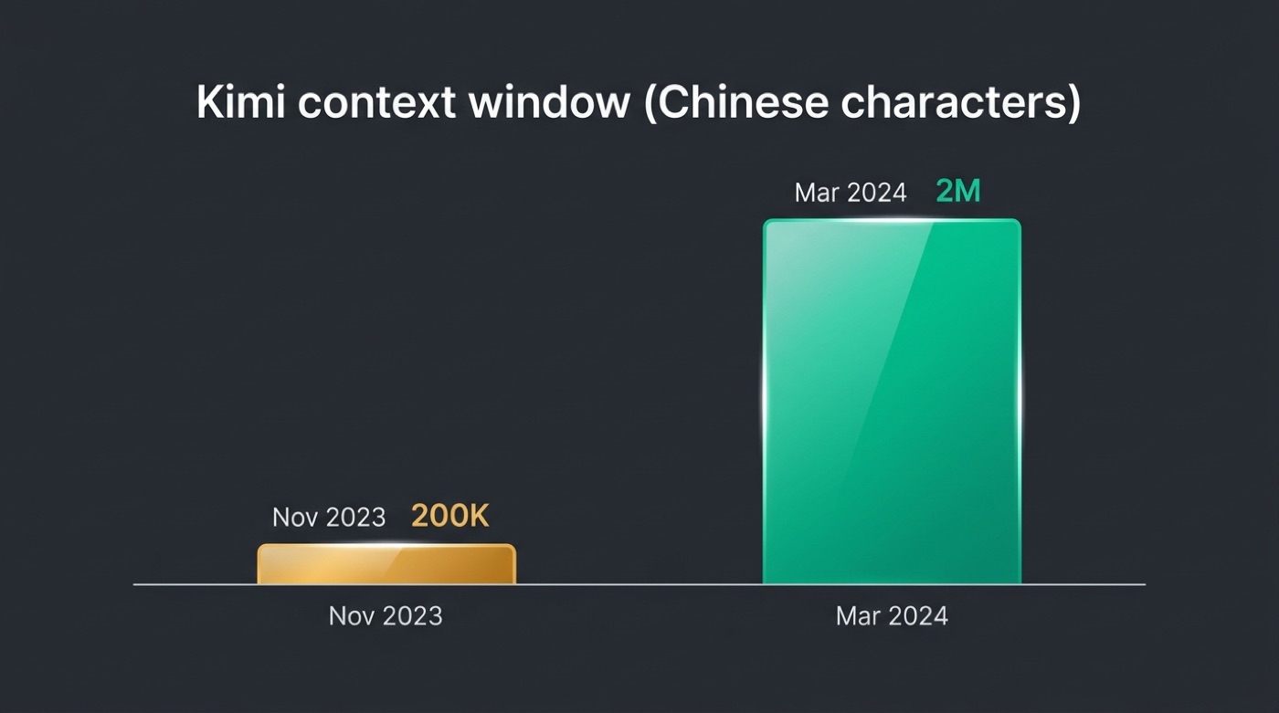 Bar chart of Kimi context window growing from 200,000 to 2 million Chinese characters