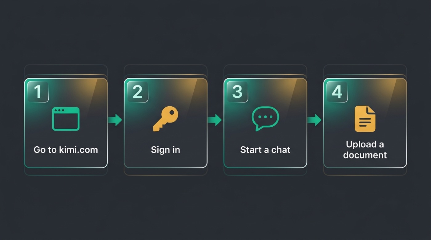 Four steps to start using Kimi: go to kimi.com, sign in, start a chat, upload a document