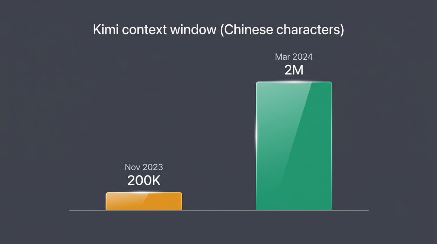 Bar chart showing Kimi context window growing from 200,000 to 2 million Chinese characters