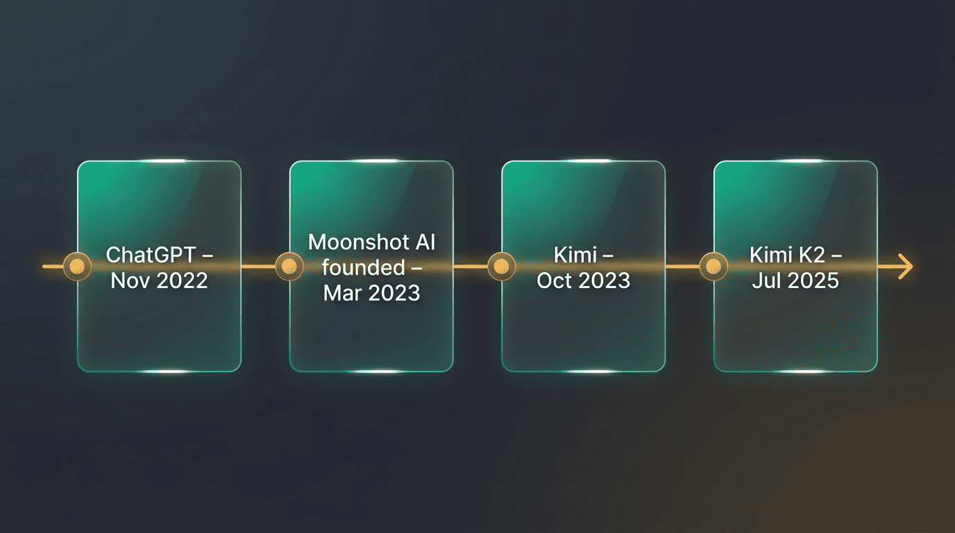 Timeline: ChatGPT Nov 2022, Moonshot AI founded Mar 2023, Kimi Oct 2023, Kimi K2 Jul 2025