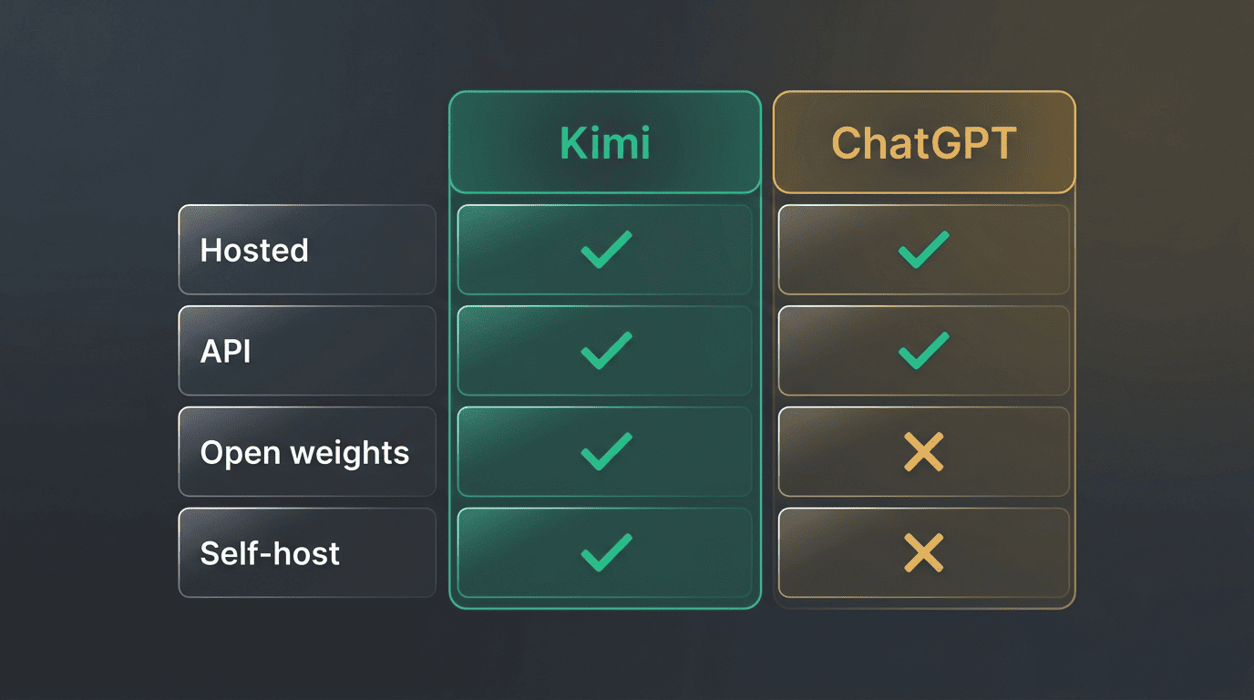 Access matrix: Kimi offers hosted, API, open weights and self-host; ChatGPT offers hosted and API only